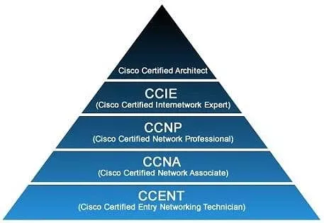 ccna and ccnp diagram